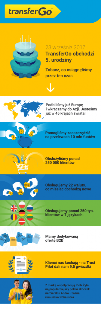 TransferGo_urodziny